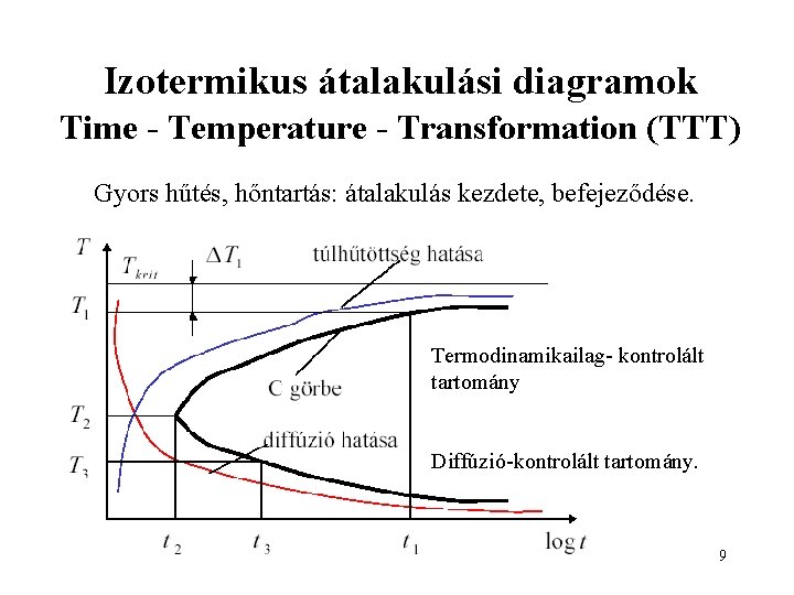 Izotermikus átalakulási diagramok Time - Temperature - Transformation (TTT) Gyors hűtés, hőntartás: átalakulás kezdete,