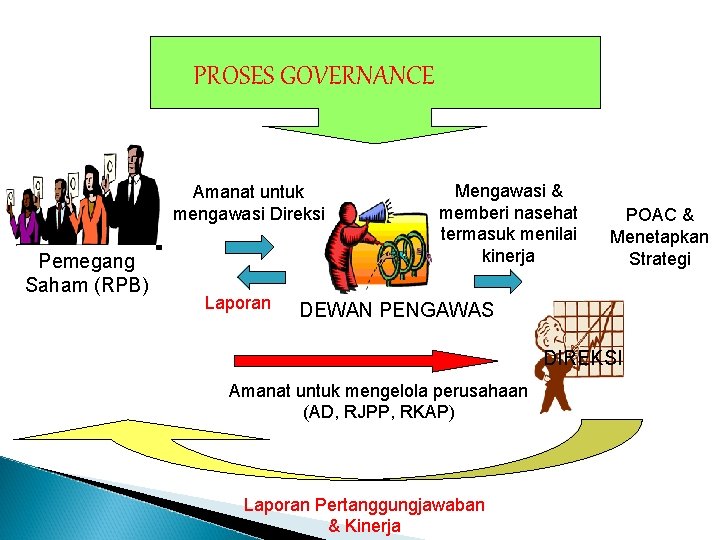 PROSES GOVERNANCE Amanat untuk mengawasi Direksi Pemegang Saham (RPB) Laporan Mengawasi & memberi nasehat PROSES GOVERNANCE Amanat untuk mengawasi Direksi Pemegang Saham (RPB) Laporan Mengawasi & memberi nasehat