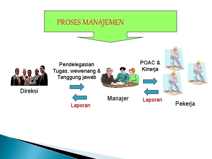 PROSES MANAJEMEN POAC & Kinerja Pendelegasian Tugas, wewenang & Tanggung jawab Direksi Manajer Laporan PROSES MANAJEMEN POAC & Kinerja Pendelegasian Tugas, wewenang & Tanggung jawab Direksi Manajer Laporan