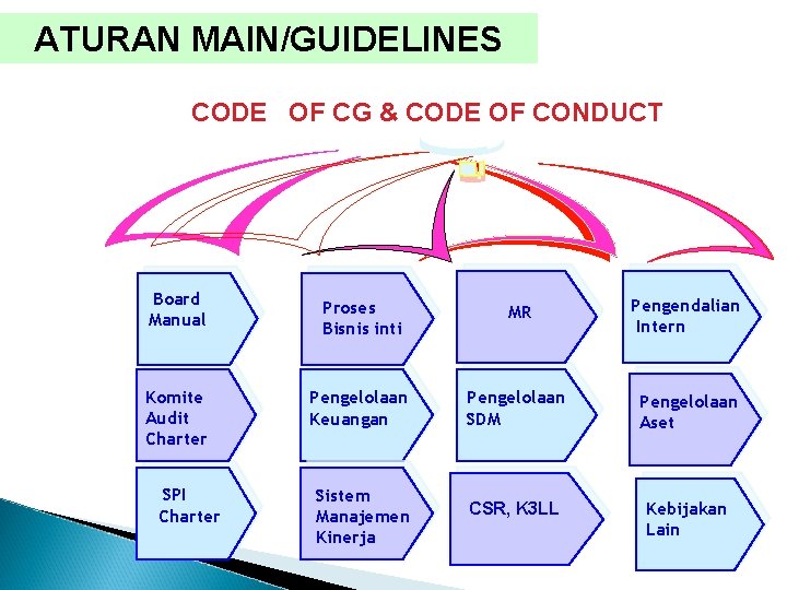 ATURAN MAIN/GUIDELINES CODE OF CG & CODE OF CONDUCT Board Manual Proses Bisnis inti ATURAN MAIN/GUIDELINES CODE OF CG & CODE OF CONDUCT Board Manual Proses Bisnis inti