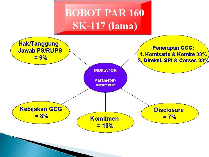 BOBOT PAR 160 SK-117 (lama) Hak/Tanggung Jawab PS/RUPS = 9% Penerapan GCG: 1. Komisaris BOBOT PAR 160 SK-117 (lama) Hak/Tanggung Jawab PS/RUPS = 9% Penerapan GCG: 1. Komisaris