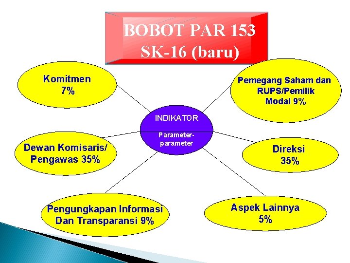 BOBOT PAR 153 SK-16 (baru) Komitmen 7% Pemegang Saham dan RUPS/Pemilik Modal 9% INDIKATOR BOBOT PAR 153 SK-16 (baru) Komitmen 7% Pemegang Saham dan RUPS/Pemilik Modal 9% INDIKATOR