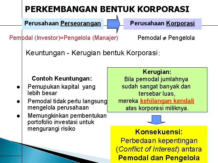 PERKEMBANGAN BENTUK KORPORASI Perusahaan Perseorangan Perusahaan Korporasi Pemodal (Investor)=Pengelola (Manajer) Pemodal Pengelola Keuntungan - PERKEMBANGAN BENTUK KORPORASI Perusahaan Perseorangan Perusahaan Korporasi Pemodal (Investor)=Pengelola (Manajer) Pemodal Pengelola Keuntungan -