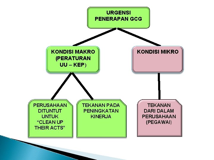 URGENSI PENERAPAN GCG KONDISI MAKRO (PERATURAN UU – KEP) PERUSAHAAN DITUNTUT UNTUK “CLEAN UP URGENSI PENERAPAN GCG KONDISI MAKRO (PERATURAN UU – KEP) PERUSAHAAN DITUNTUT UNTUK “CLEAN UP