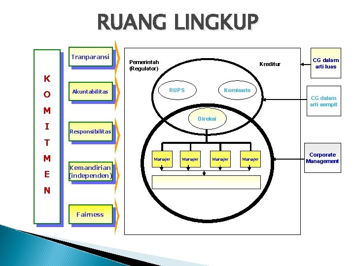 RUANG LINGKUP Tranparansi Pemerintah (Regulator) Kreditur CG dalam arti luas K O Komisaris RUPS RUANG LINGKUP Tranparansi Pemerintah (Regulator) Kreditur CG dalam arti luas K O Komisaris RUPS