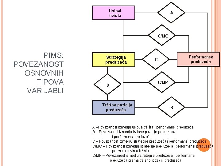 Uslovi tržišta A C/MC PIMS: POVEZANOST OSNOVNIH TIPOVA VARIJABLI Strategija preduzeća D Tržišna pozicija