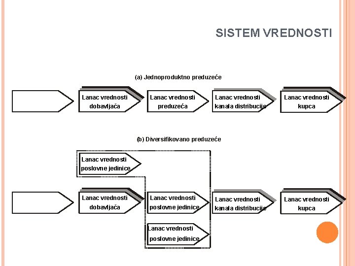 SISTEM VREDNOSTI (a) Jednoproduktno preduzeće Lanac vrednosti dobavljača preduzeća Lanac vrednosti kanala distribucije Lanac