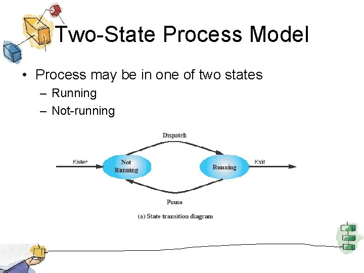 Two-State Process Model • Process may be in one of two states – Running
