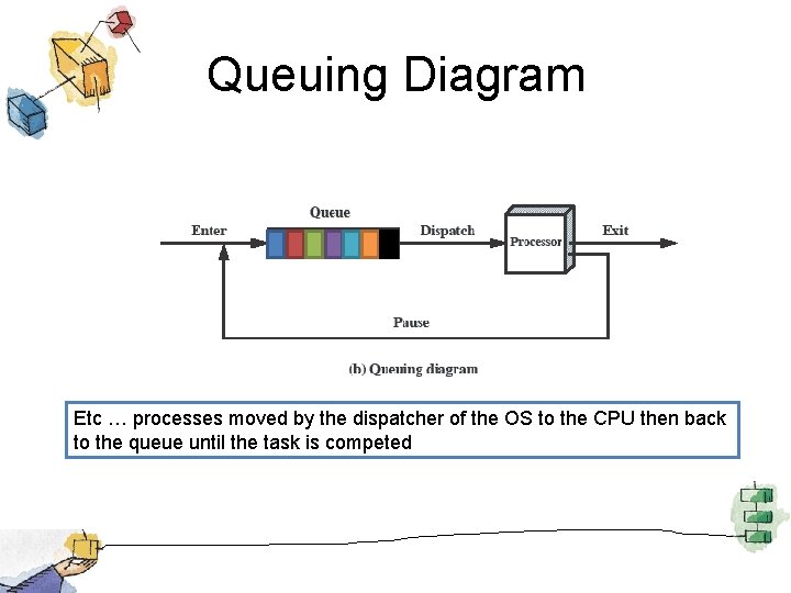 Queuing Diagram Etc … processes moved by the dispatcher of the OS to the