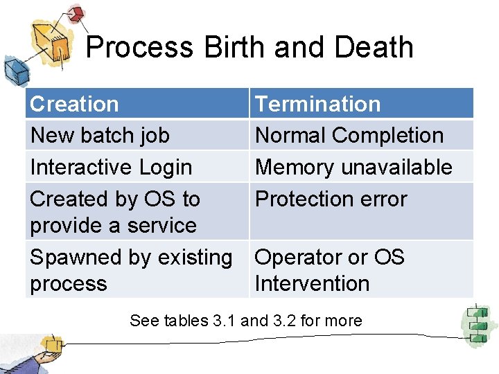 Process Birth and Death Creation New batch job Interactive Login Created by OS to