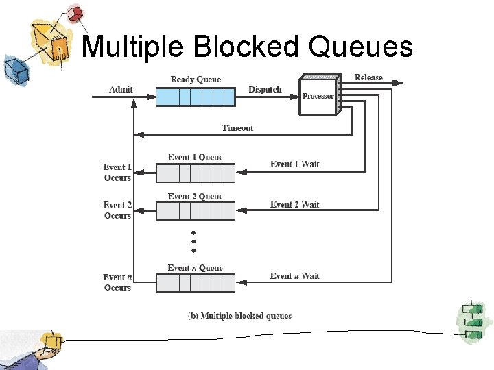 Multiple Blocked Queues 