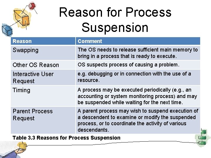 Reason for Process Suspension Reason Comment Swapping The OS needs to release sufficient main