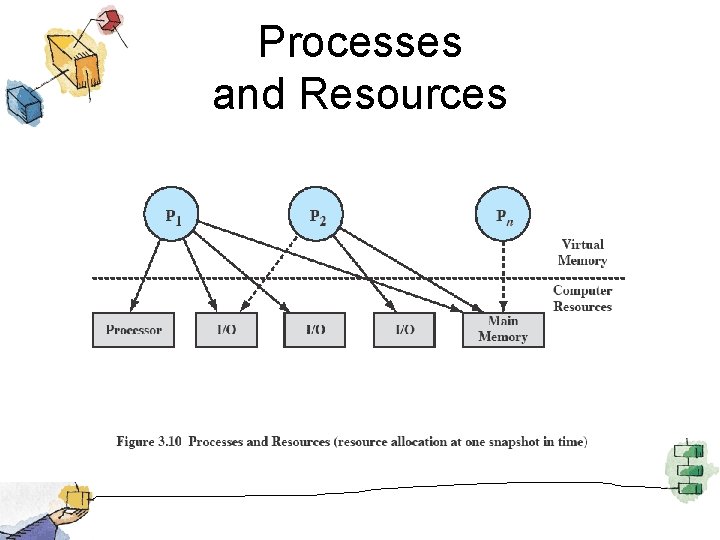 Processes and Resources 