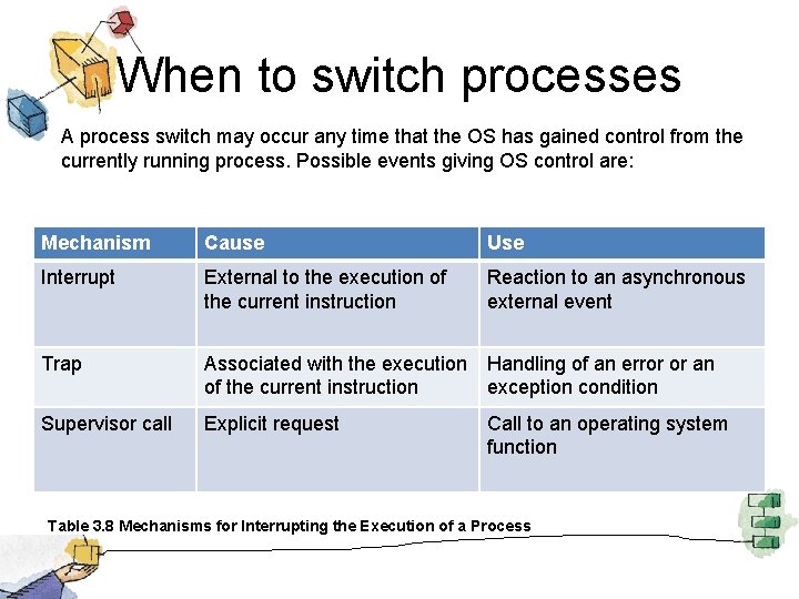 When to switch processes A process switch may occur any time that the OS