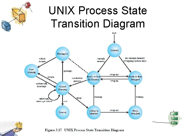 UNIX Process State Transition Diagram 
