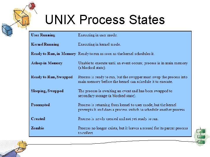 UNIX Process States 