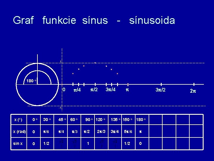 Graf funkcie sínus - sínusoida 1 180 o 0 /2 /4 3 /2 -1 Graf funkcie sínus - sínusoida 1 180 o 0 /2 /4 3 /2 -1