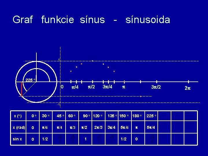 Graf funkcie sínus - sínusoida 1 225 o 0 /2 /4 3 /2 -1