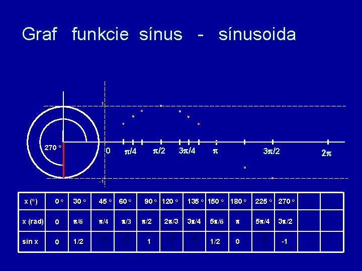 Graf funkcie sínus - sínusoida 1 270 o 0 /2 /4 3 /2 2