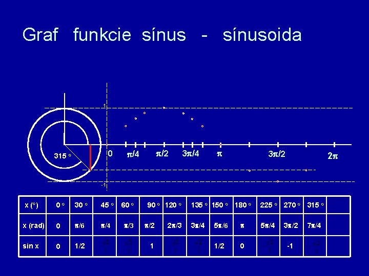 Graf funkcie sínus - sínusoida 1 0 315 o /2 /4 3 /2 2 Graf funkcie sínus - sínusoida 1 0 315 o /2 /4 3 /2 2