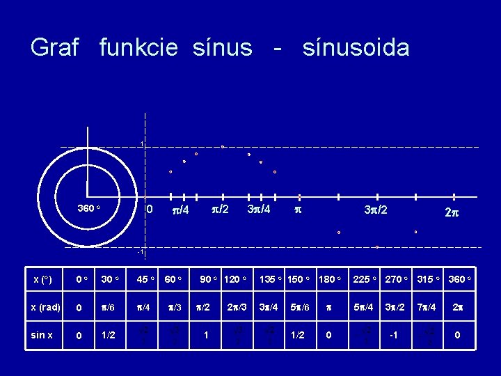 Graf funkcie sínus - sínusoida 1 360 o 0 /2 /4 3 /2 2