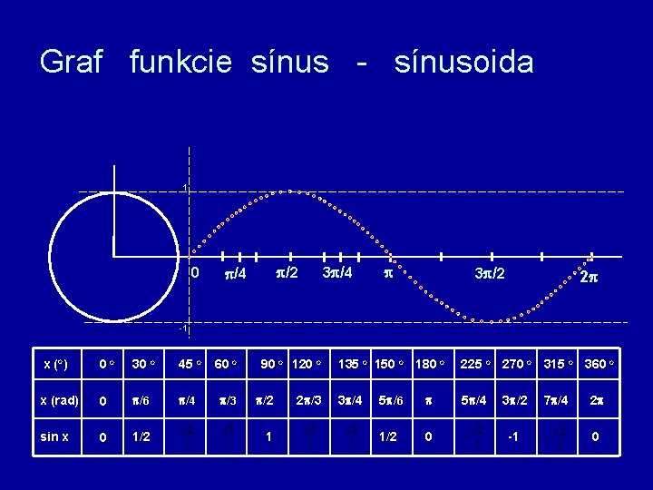 Graf funkcie sínus - sínusoida 1 0 /2 /4 3 /2 2 -1 x