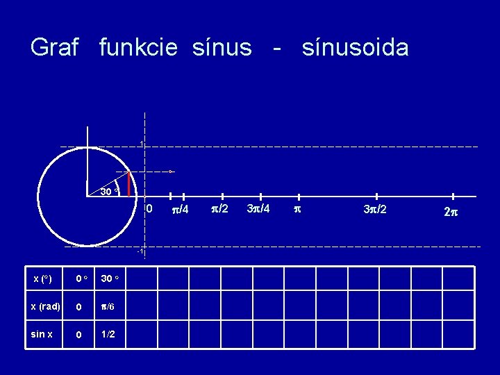 Graf funkcie sínus - sínusoida 1 30 o 0 -1 x (o) 0 o