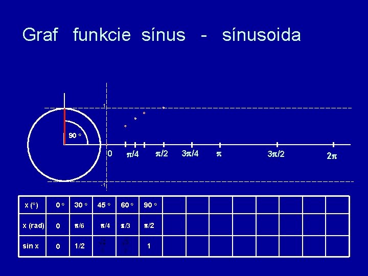 Graf funkcie sínus - sínusoida 1 90 o 0 /2 /4 -1 x (o)