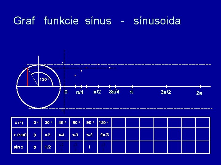 Graf funkcie sínus - sínusoida 1 120 o 0 /2 /4 -1 x (o)