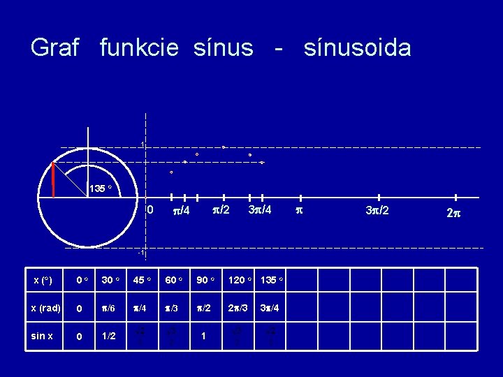 Graf funkcie sínus - sínusoida 1 135 o 0 /2 /4 3 /4 -1