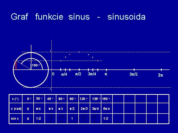 Graf funkcie sínus - sínusoida 1 150 o 0 /2 /4 3 /4 -1