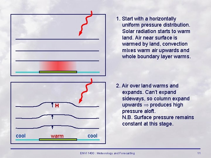1. Start with a horizontally uniform pressure distribution. Solar radiation starts to warm land.
