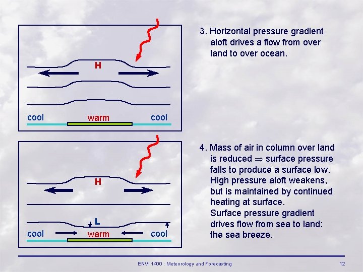 3. Horizontal pressure gradient aloft drives a flow from over land to over ocean.