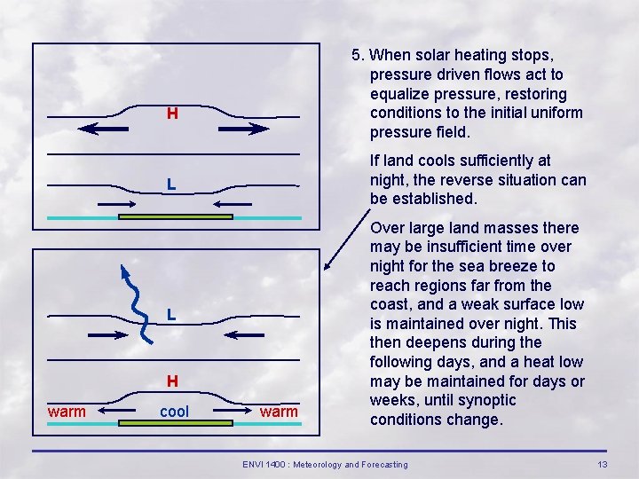 5. When solar heating stops, pressure driven flows act to equalize pressure, restoring conditions