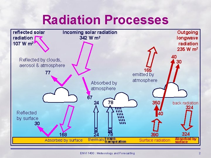 Radiation Processes reflected solar radiation 107 W m 2 Incoming solar radiation 342 W