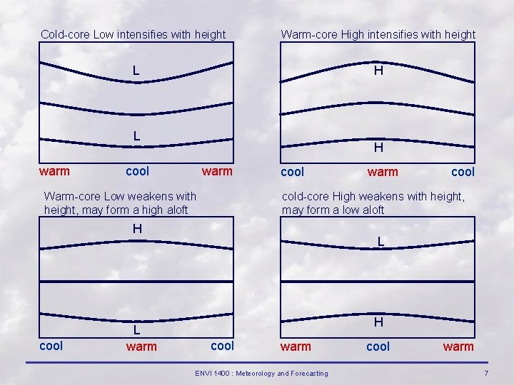 Cold-core Low intensifies with height Warm-core High intensifies with height L H L warm