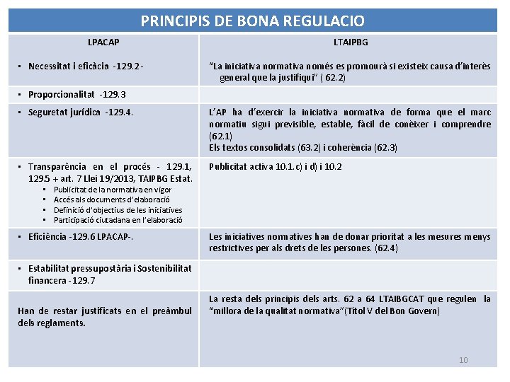 PRINCIPIS DE BONA REGULACIO LPACAP • Necessitat i eficàcia -129. 2 - LTAIPBG “La