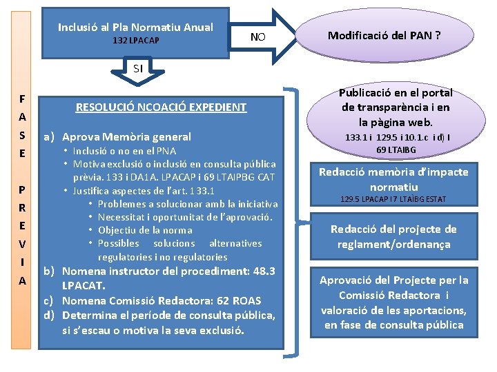 Inclusió al Pla Normatiu Anual 132 LPACAP NO Modificació del PAN ? SI F