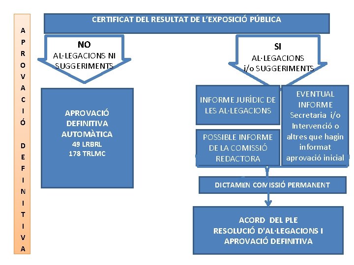 CERTIFICAT DEL RESULTAT DE L’EXPOSICIÓ PÚBLICA A P R O V A C I