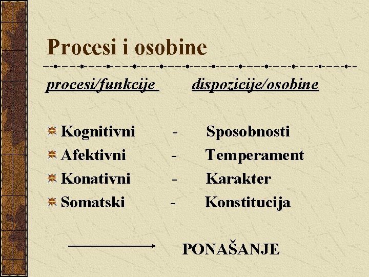Procesi i osobine procesi/funkcije Kognitivni Afektivni Konativni Somatski dispozicije/osobine - Sposobnosti Temperament Karakter Konstitucija Procesi i osobine procesi/funkcije Kognitivni Afektivni Konativni Somatski dispozicije/osobine - Sposobnosti Temperament Karakter Konstitucija