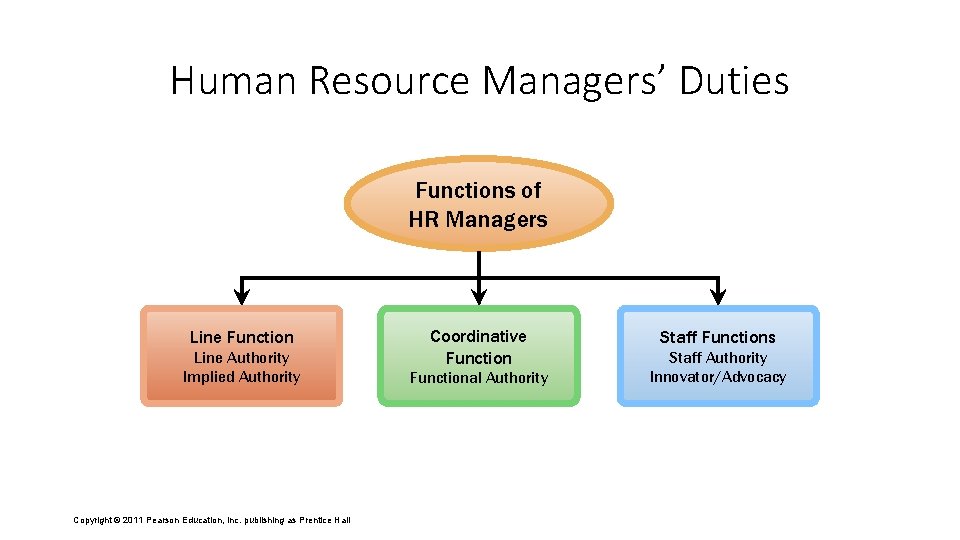 Human Resource Managers’ Duties Functions of HR Managers Line Function Line Authority Implied Authority