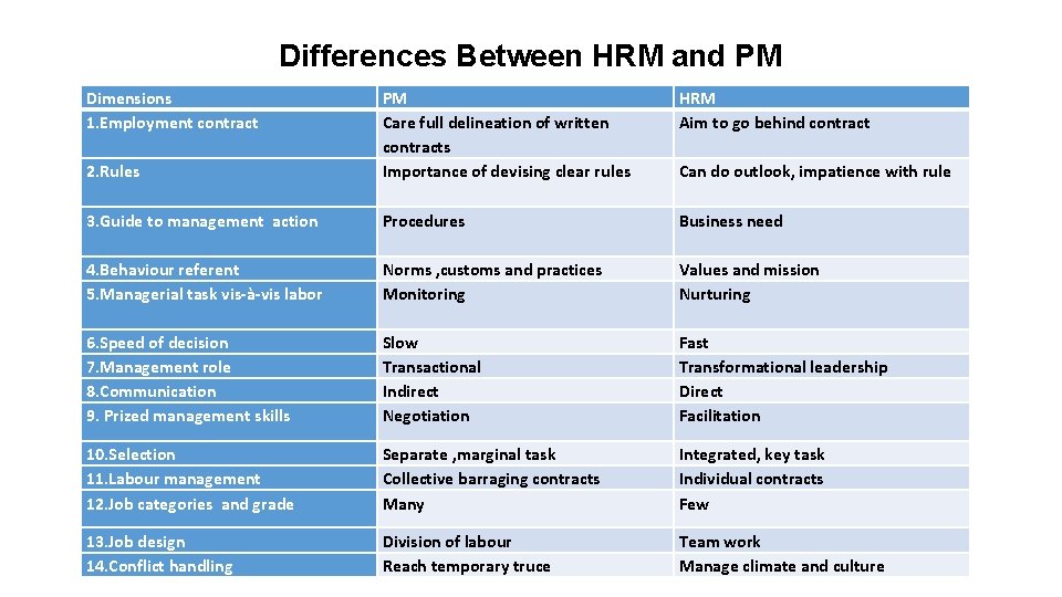 Differences Between HRM and PM Dimensions 1. Employment contract HRM Aim to go behind