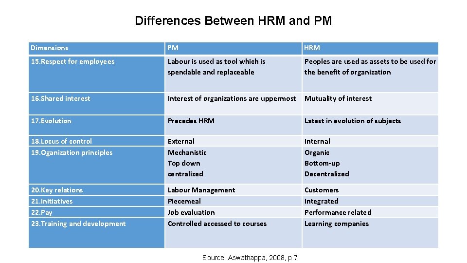 Differences Between HRM and PM Dimensions PM HRM 15. Respect for employees Labour is