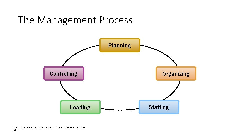 The Management Process Planning Controlling Leading Gessler; Copyright © 2011 Pearson Education, Inc. publishing