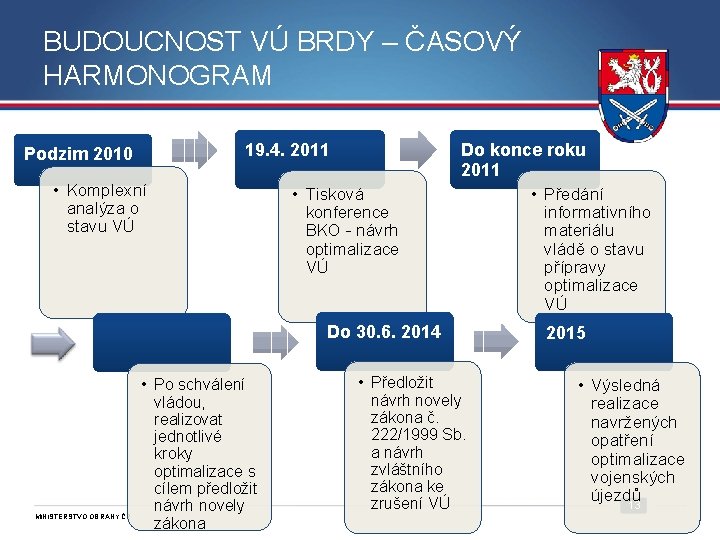 BUDOUCNOST VÚ BRDY – ČASOVÝ HARMONOGRAM 19. 4. 2011 Podzim 2010 • Komplexní analýza