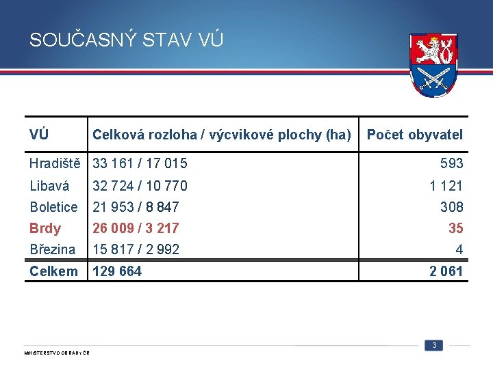 SOUČASNÝ STAV VÚ Celková rozloha / výcvikové plochy (ha) Počet obyvatel Hradiště 33 161