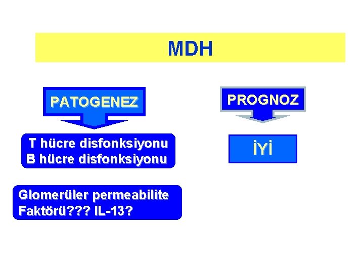 MDH PATOGENEZ PROGNOZ T hücre disfonksiyonu B hücre disfonksiyonu İYİ Glomerüler permeabilite Faktörü? ? MDH PATOGENEZ PROGNOZ T hücre disfonksiyonu B hücre disfonksiyonu İYİ Glomerüler permeabilite Faktörü? ?