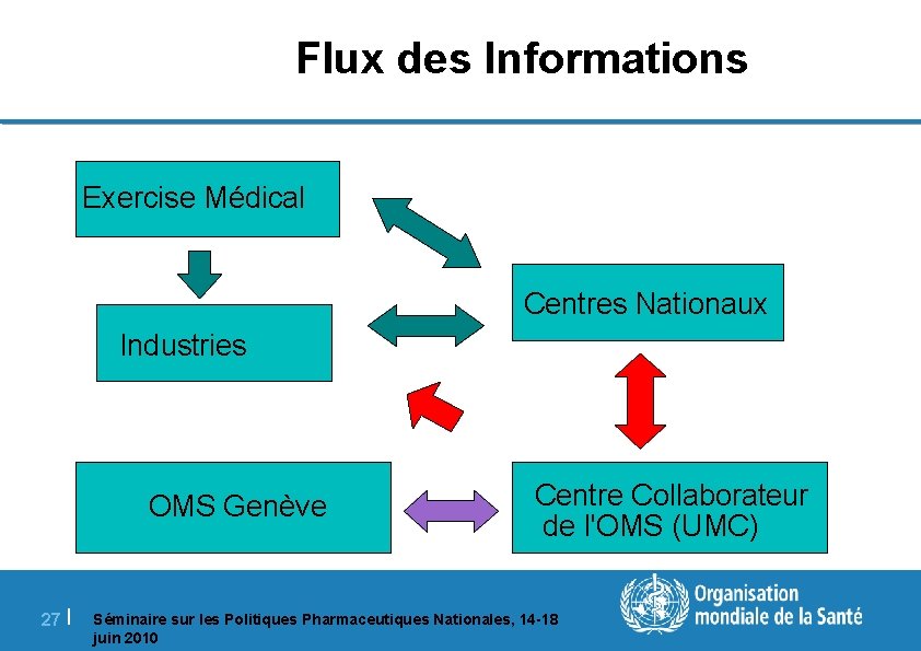 Flux des Informations Exercise Médical Centres Nationaux Industries OMS Genève 27 | Centre Collaborateur