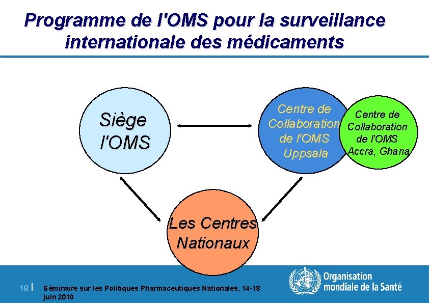 Programme de l'OMS pour la surveillance internationale des médicaments Centre de Collaboration de l'OMS
