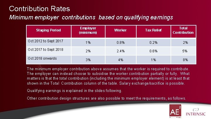 Contribution Rates Minimum employer contributions based on qualifying earnings Employer (minimum) Worker Tax Relief